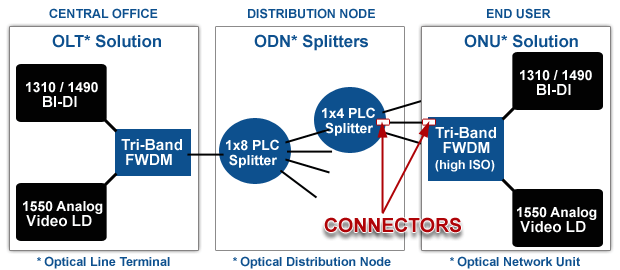 Fiber to the Home